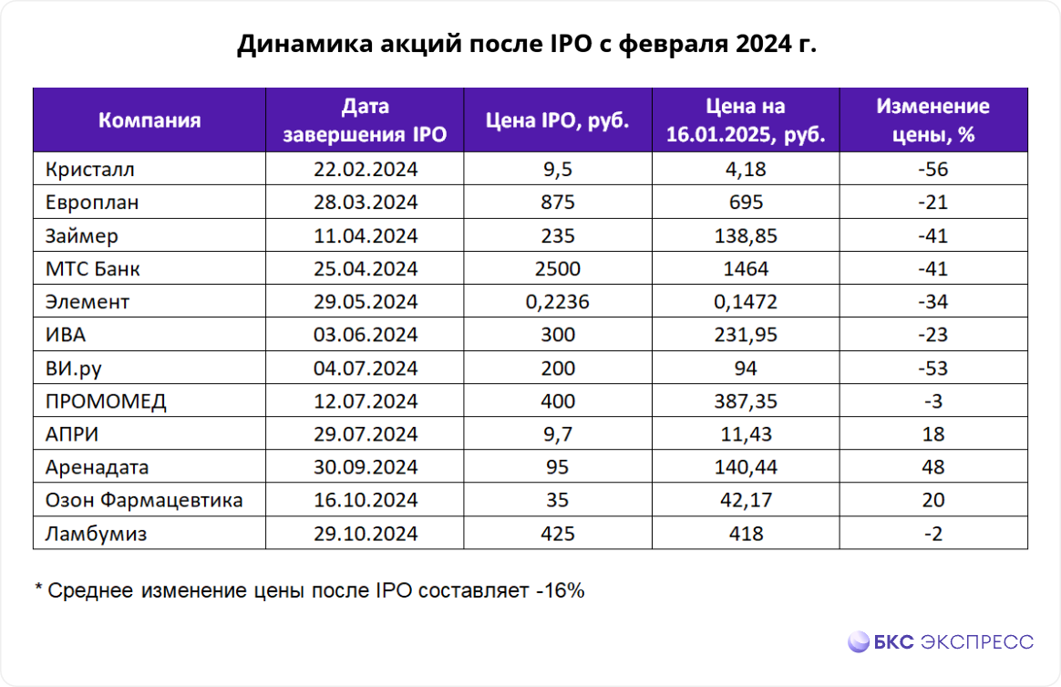 Гид по новым акциям: январь 2024