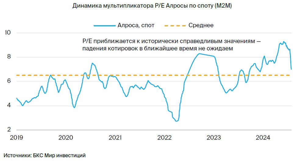 Закрываем идею в АЛРОСА. Абсолютная доходность — 22%