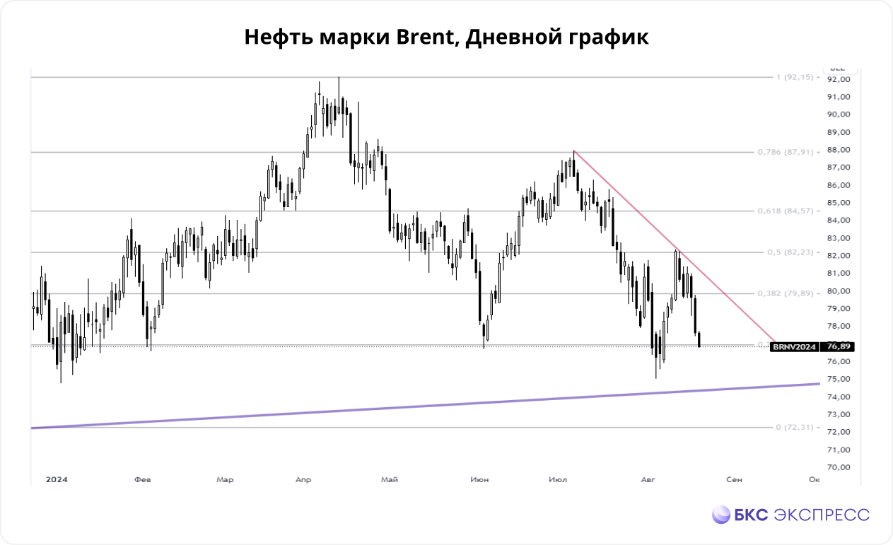 Нефть. Страх деэскалации, китайский импорт и DXY