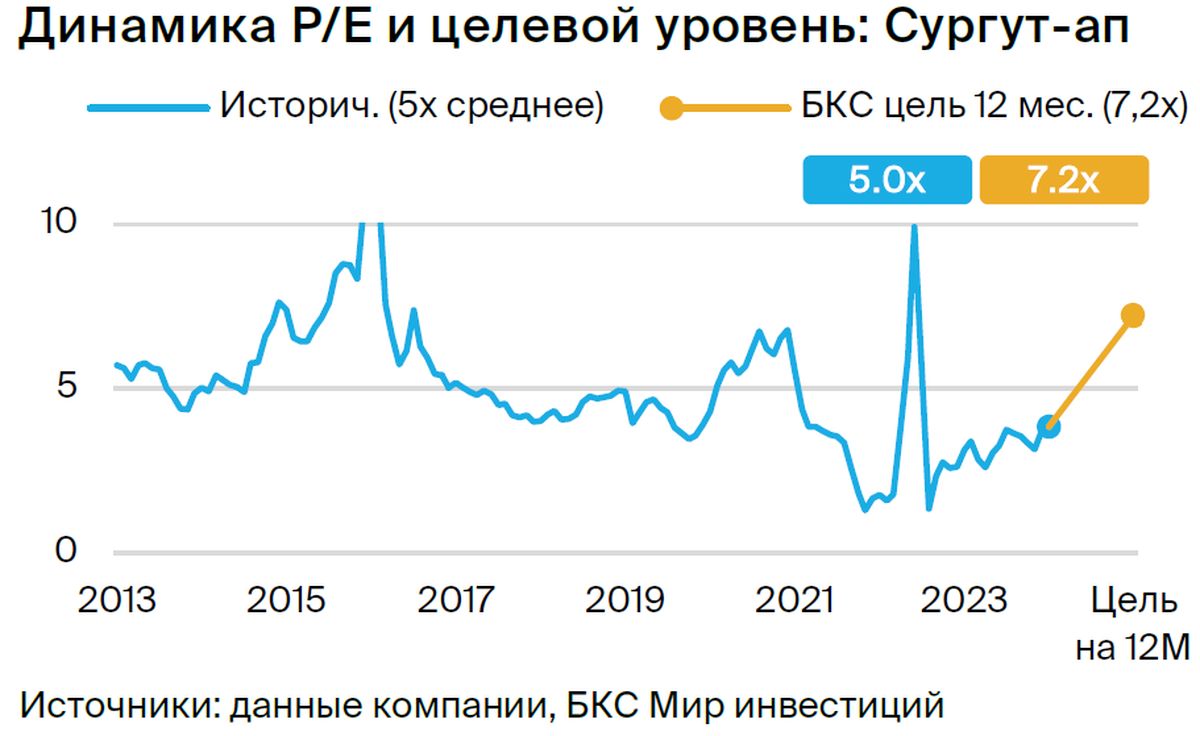 Акции Сургутнефтегаз Привилегированные Стоимость Сегодня В Сургуте