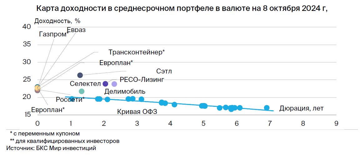 Тактический взгляд: среднесрочный портфель облигаций в валюте. 11 октября 2024