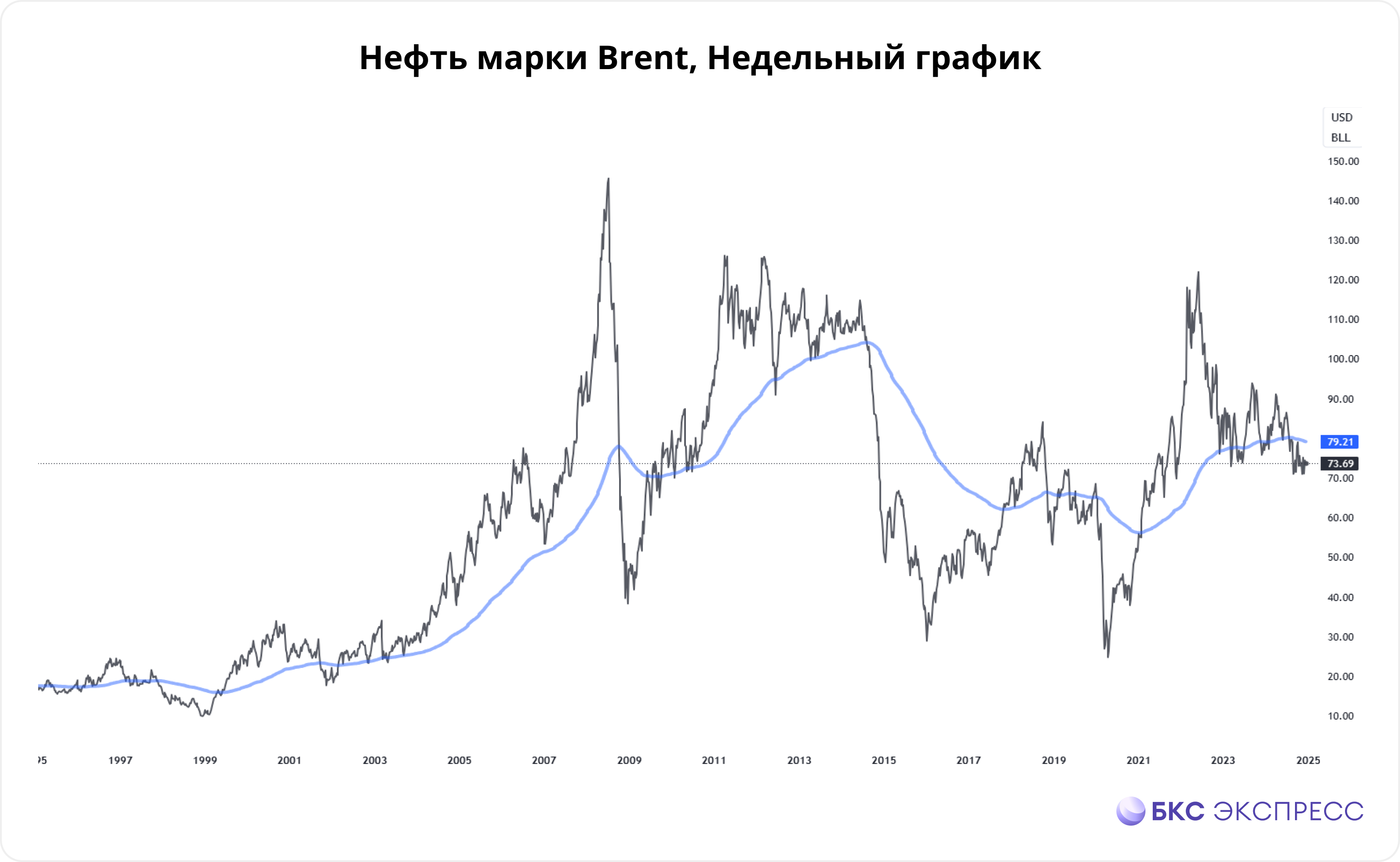 Нефть. Ключевые драйверы 2025