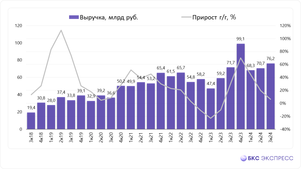 Группа Русагро отчиталась за III квартал. Просадка финансовых метрик