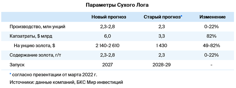 Полюс может стать вторым производителем золота в мире. Что это значит для компании