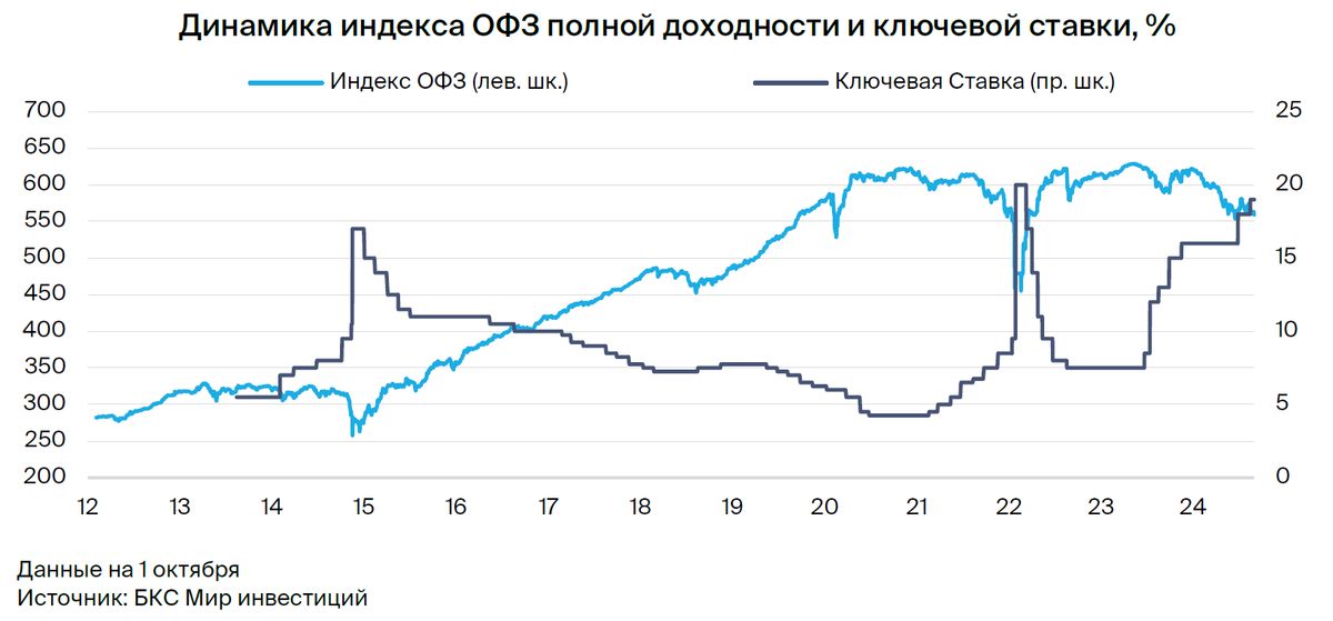 Рынок ОФЗ и валютных облигаций. Прогноз на IV квартал 2024