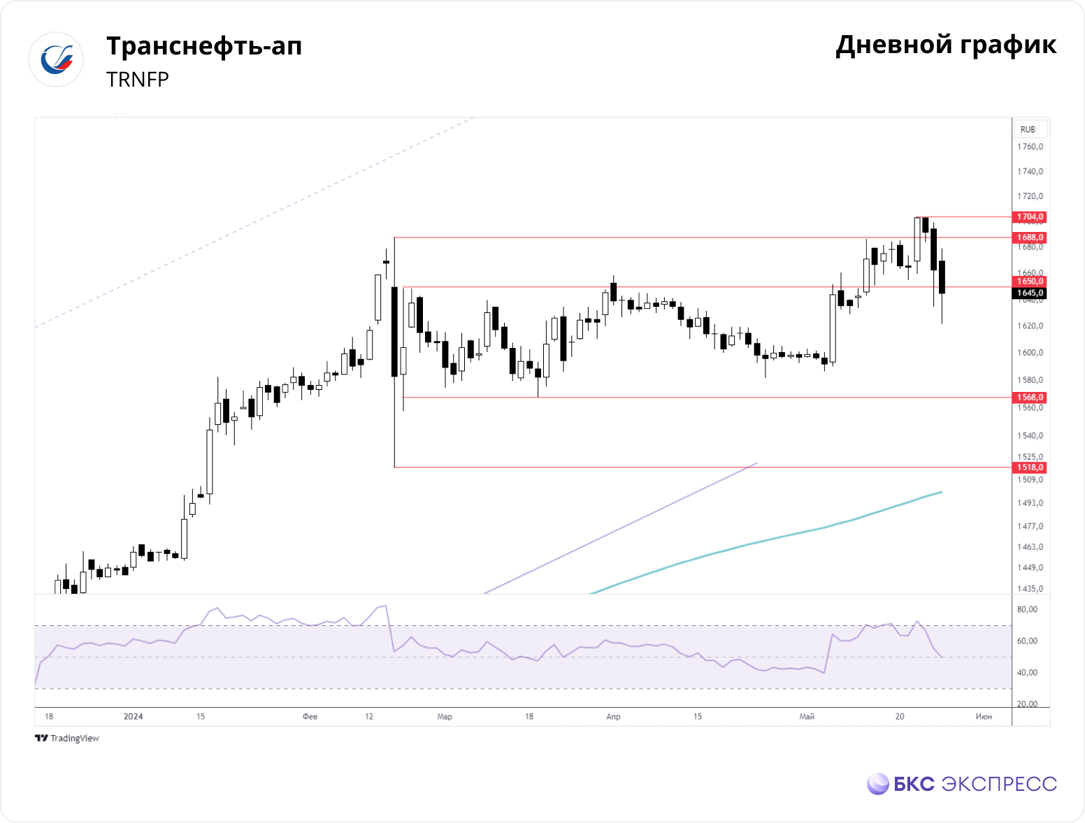 Транснефть (TRNFP)