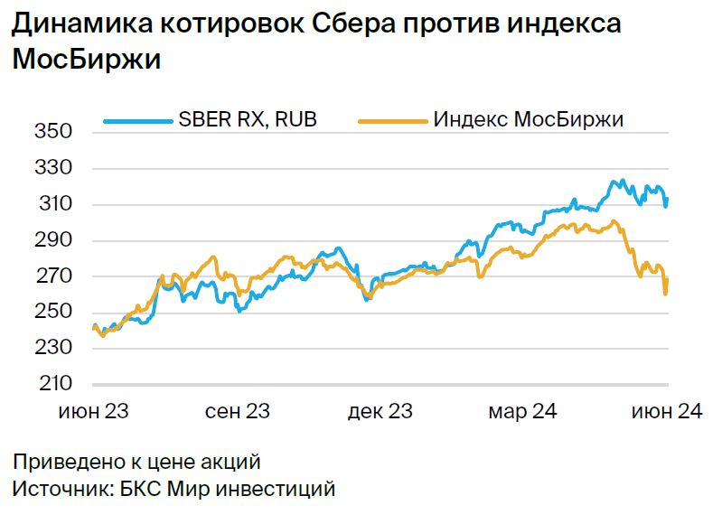 Идея в акциях Сбера. Потенциальная доходность — 10% к августу