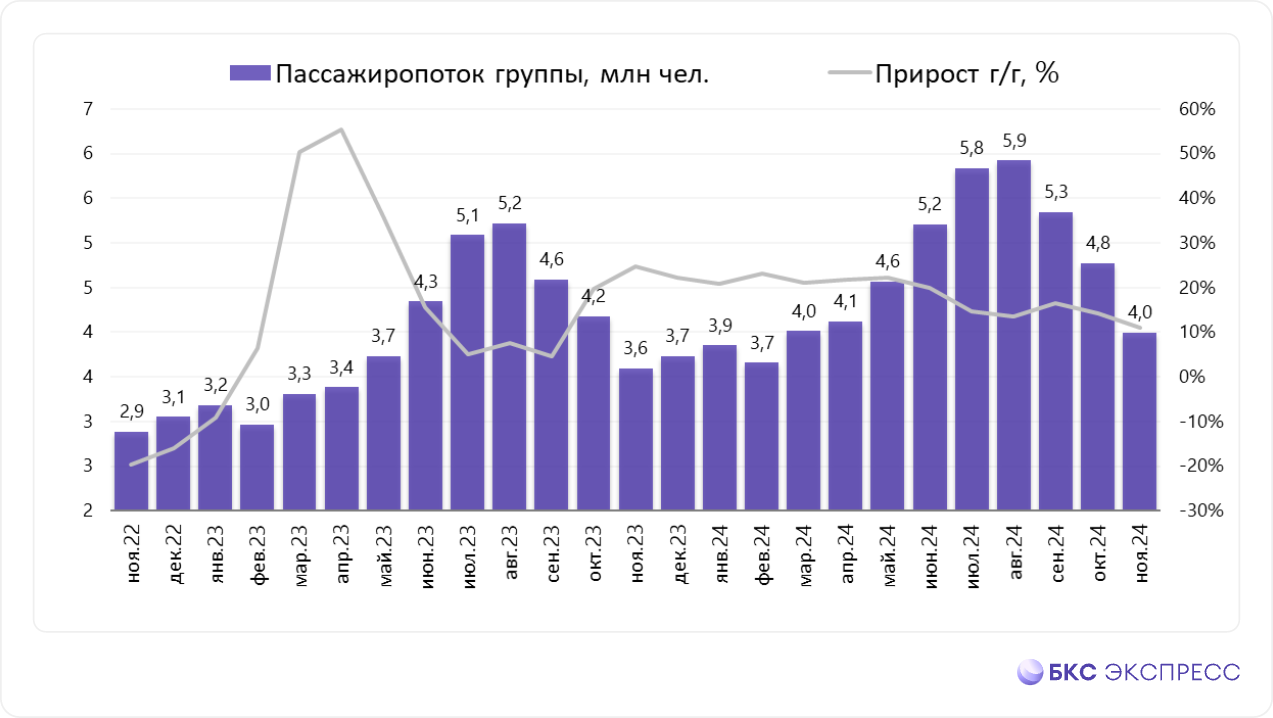 Аэрофлот отчитался за ноябрь. Рост замедляется