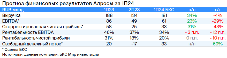 АЛРОСА отчитается за I полугодие — на какие дивиденды рассчитывать