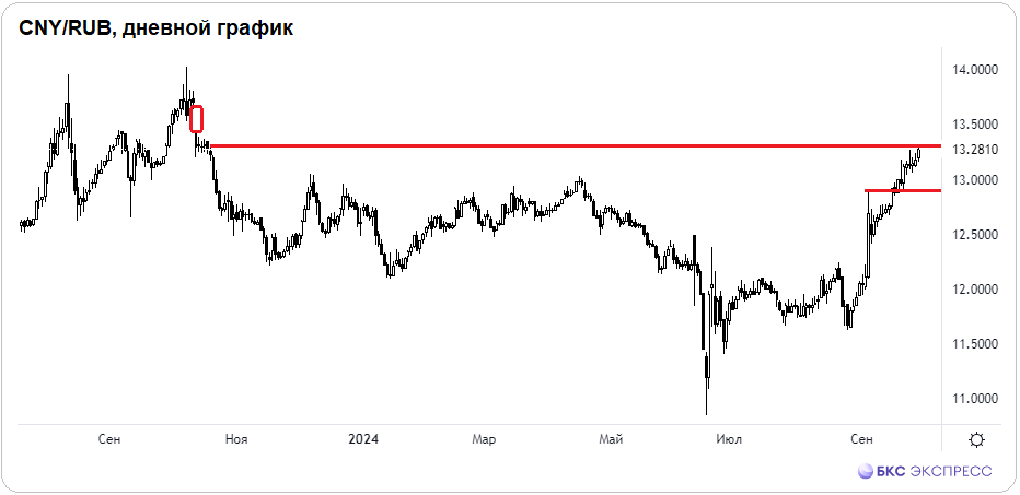 Юань +10% за сентябрь. Что дальше