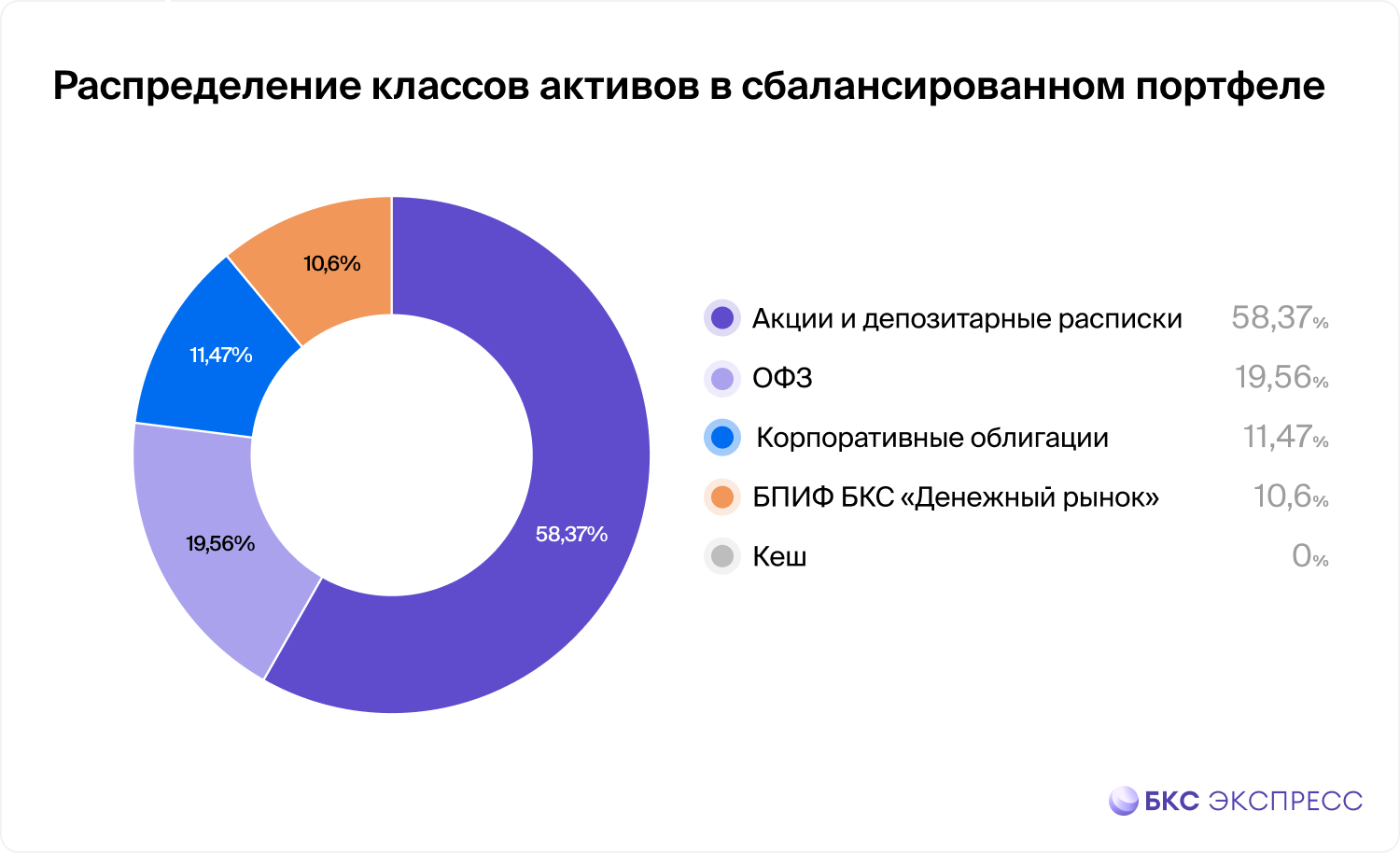 Как ведет себя сбалансированный портфель на коррекции