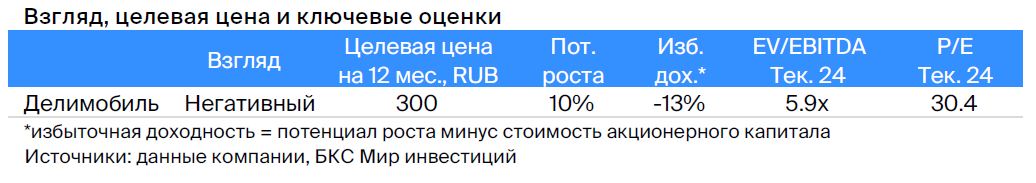 Делимобиль. Взгляд БКС на акции компании