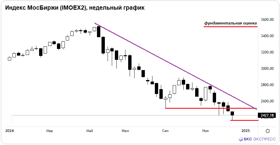 Как отреагируют акции, ОФЗ и рубль на ставку ЦБ