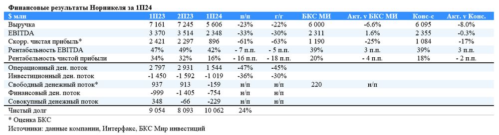 Норникель отчитался за I полугодие 2024