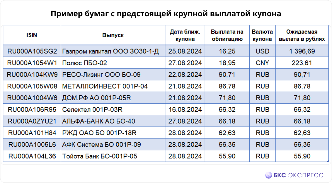 Как реинвестировать купоны быстрее других