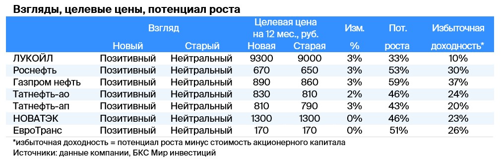 Нефтегазовый сектор после победы Трампа. Повышаем взгляд на бумаги