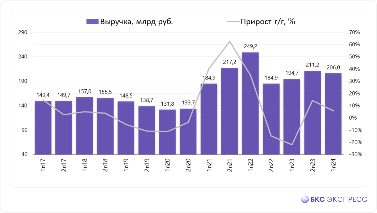 Мечел отчитался за I полугодие. Результаты под давлением