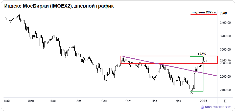 На старте 2025 — сильные и слабые бумаги