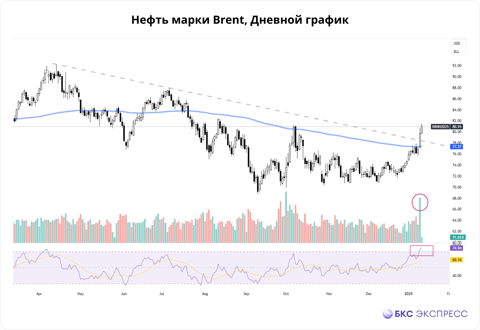 Нефть и газ. Рынок оценивает последствия санкций