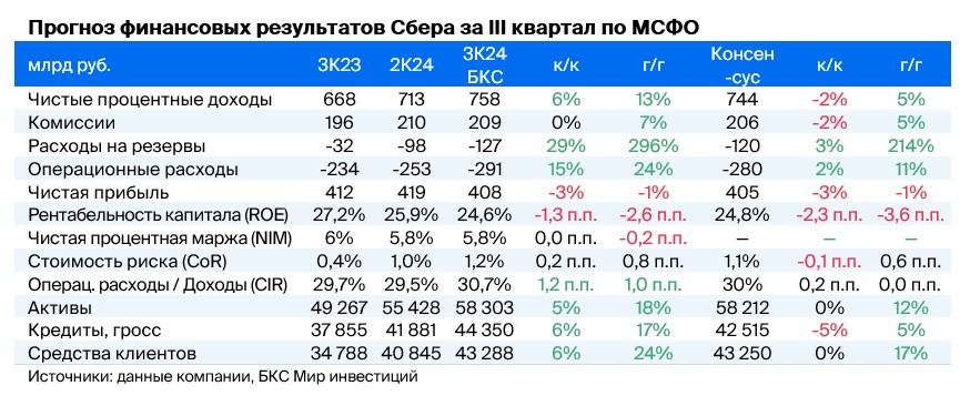 Что ждать от отчета Сбера за III квартал