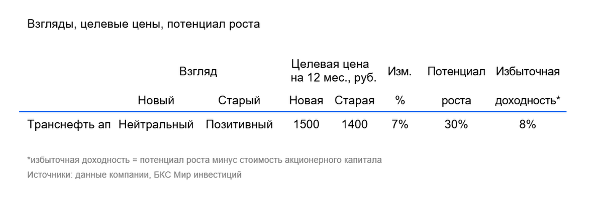 Транснефть. Рост котировок из-за индексации тарифов — меняем взгляд на «Нейтральный»