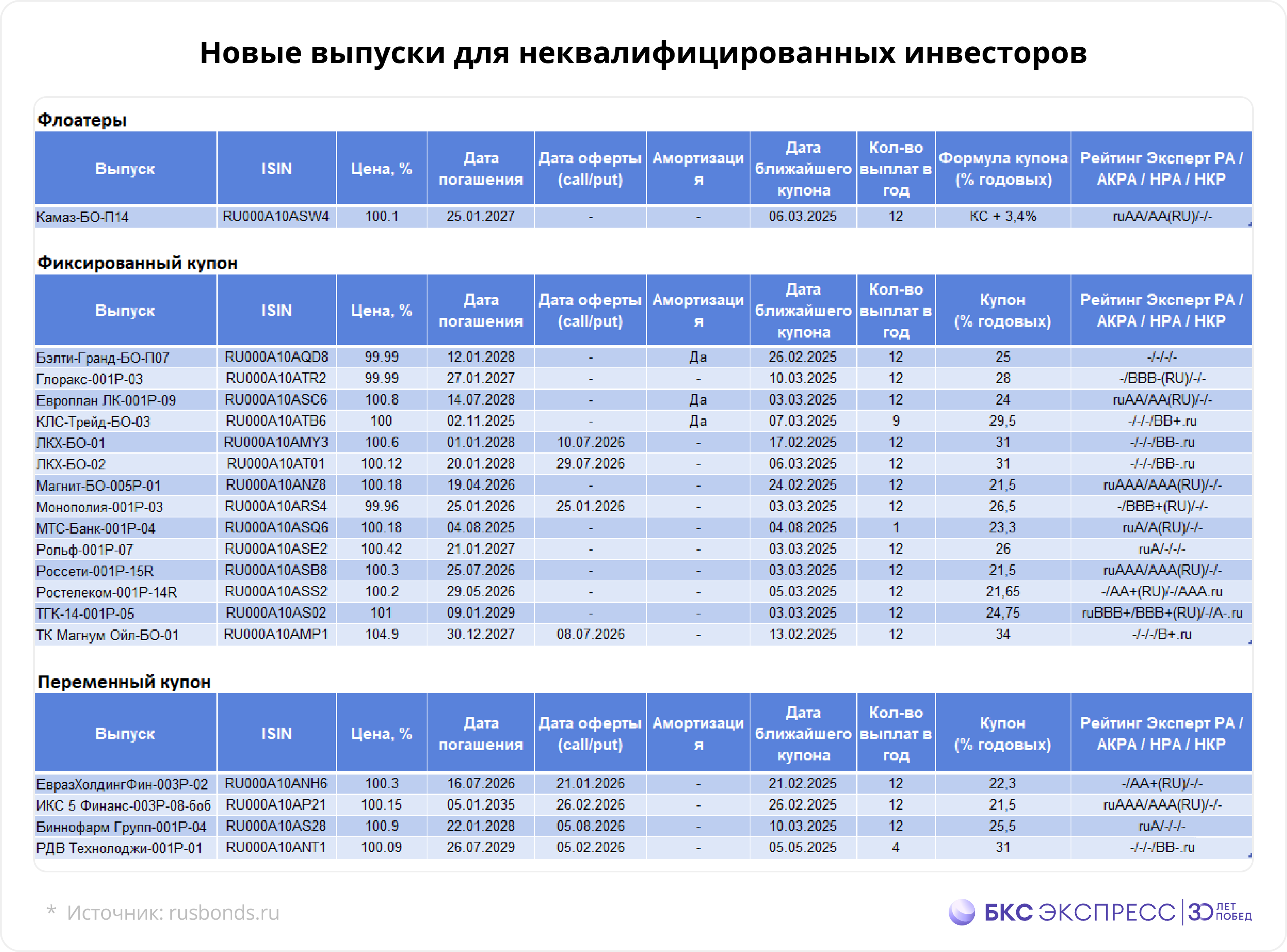 Гид по новым облигациям: январь 2025