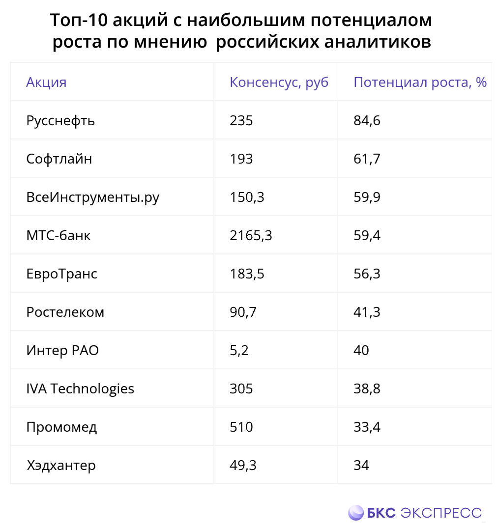 Любимчики аналитиков в 2025. Прогнозы инвестдомов