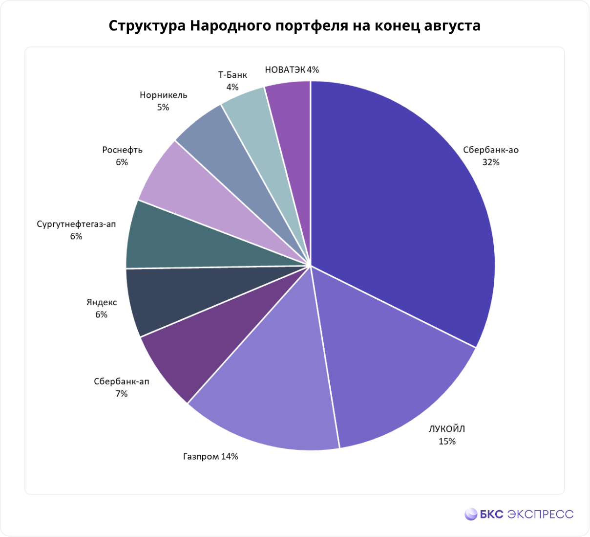 Народный портфель. Что покупали частные инвесторы в августе