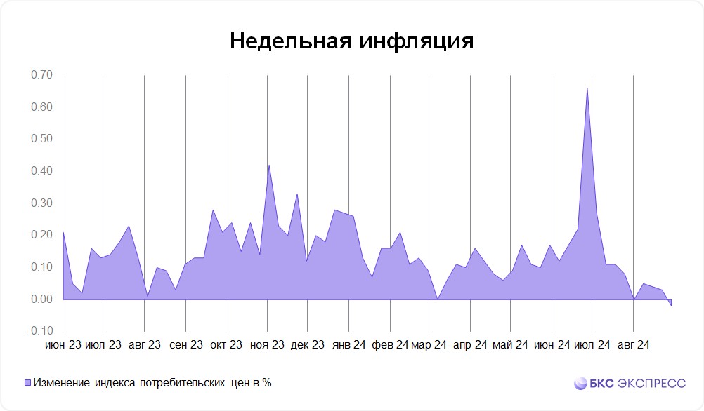 Потребительские цены в России снизились впервые за долгое время