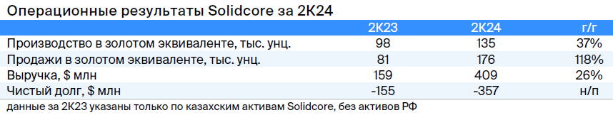 Solidcore раскрыла результаты за II квартал 2024