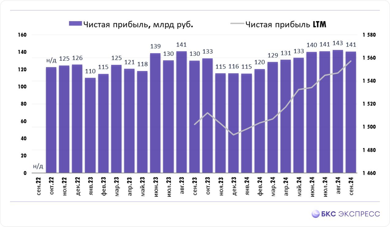 Сбербанк отчитался за сентябрь. Процентные доходы и прибыль растут