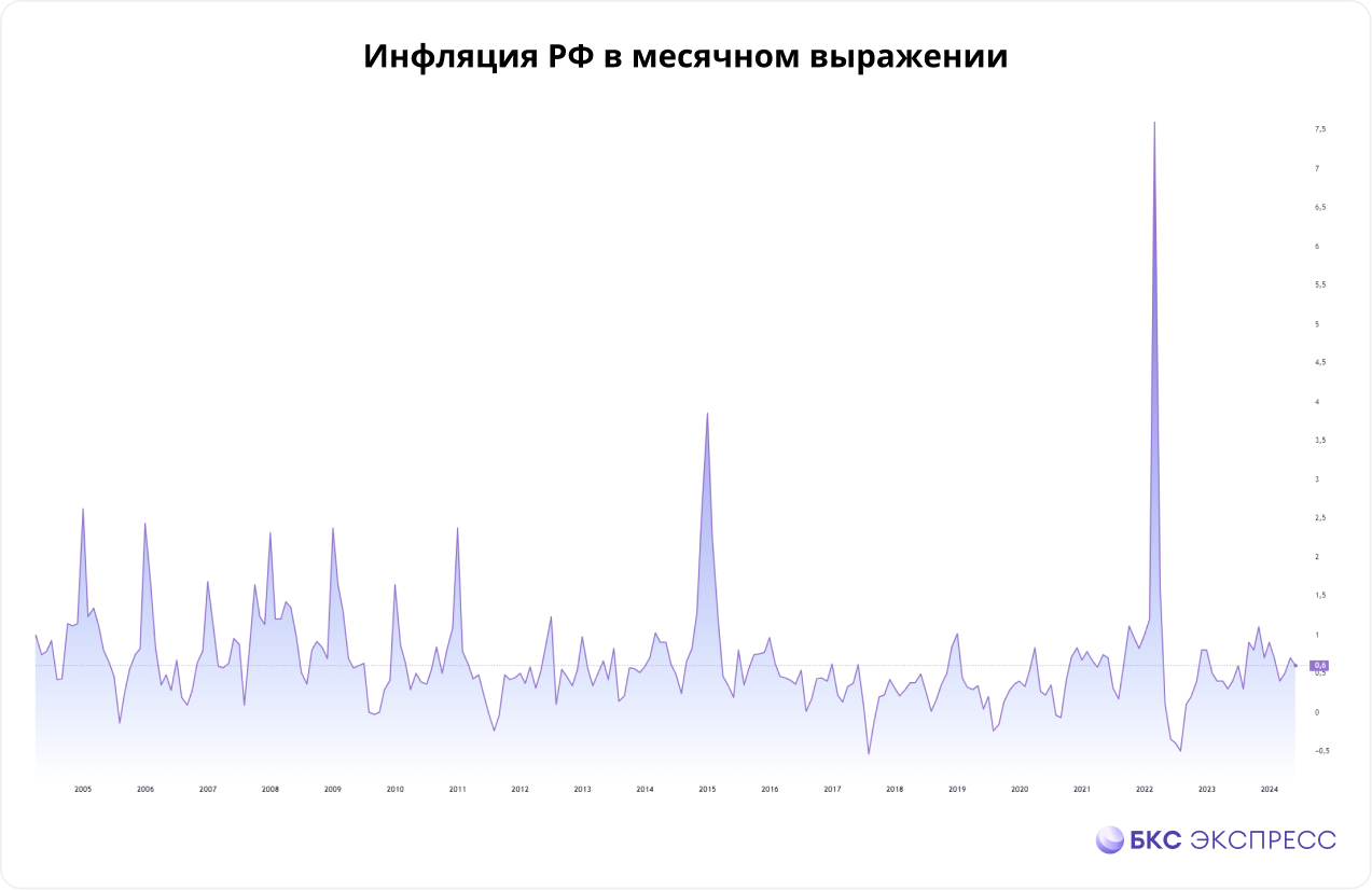 Инфляция. Как посчитать и обогнать?