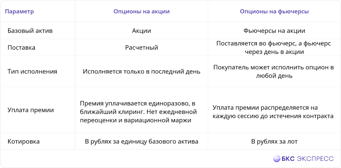 FAQ по опционам на акции