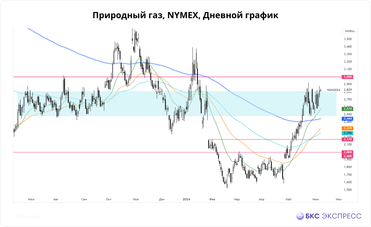 Нефть и природный газ. Подводим итоги недели