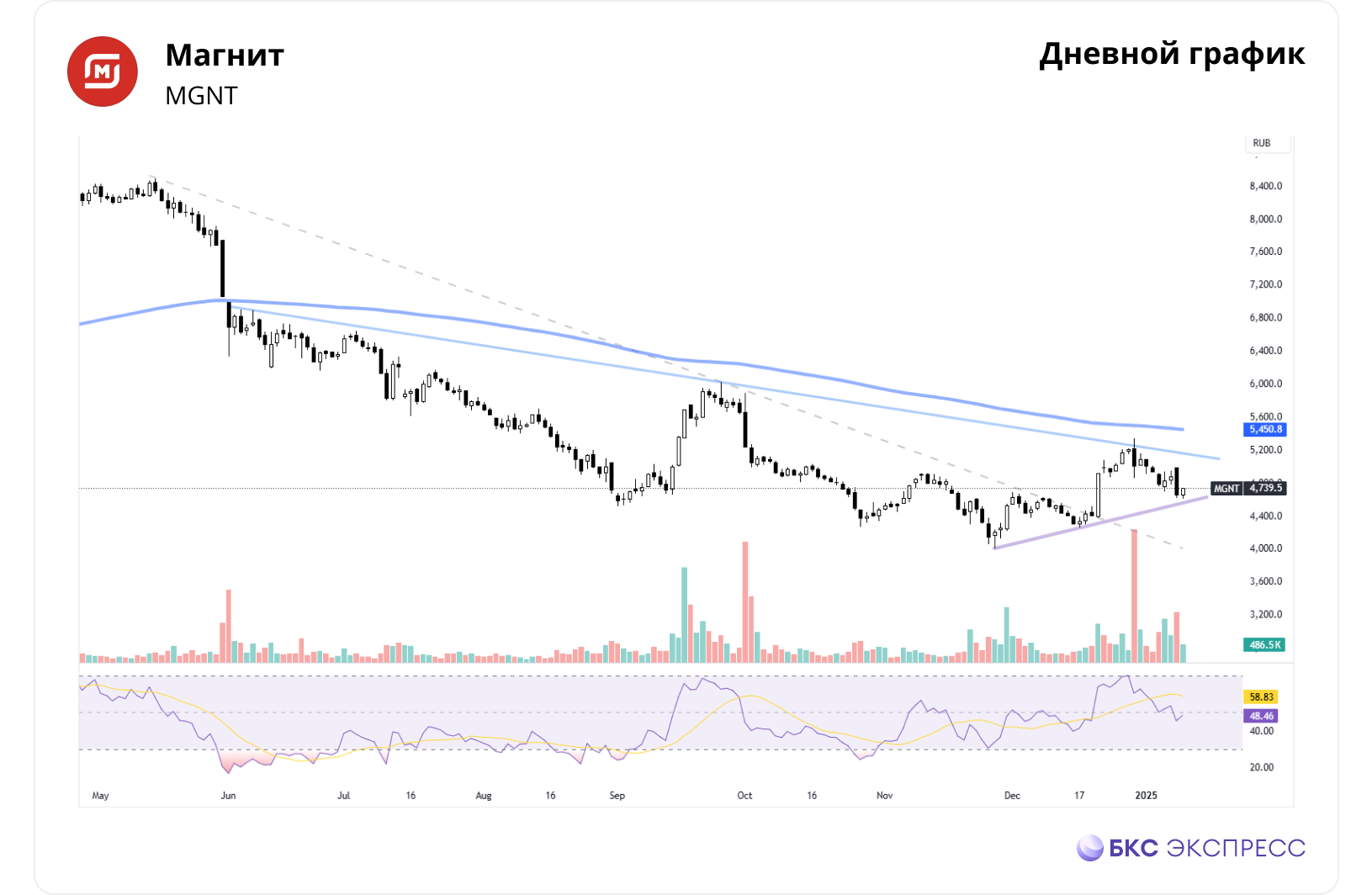 Краткосрочная идея в акциях Магнита