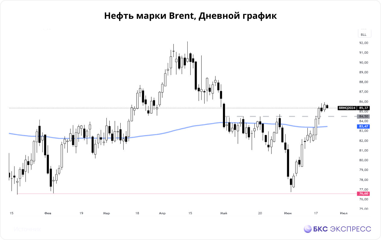 Нефть. Подводим итоги недели