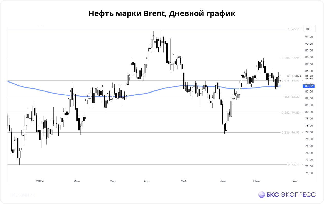 Нефть. Заскучала в отсутствии инфоповодов