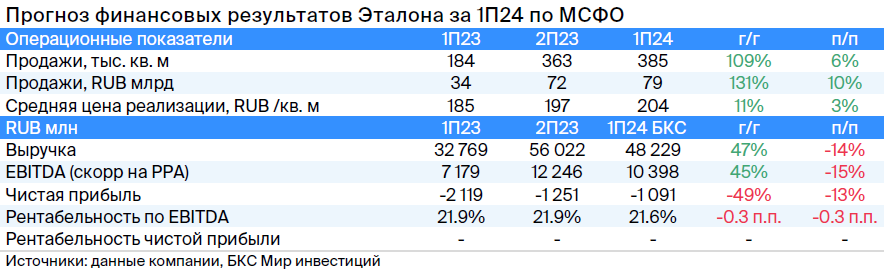 Что ждать от отчета Эталона за I полугодие