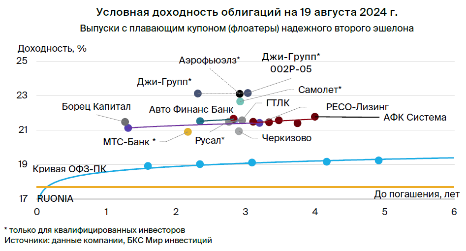 Идея в облигациях Джи-групп: потенциальный доход — 11%+ за полгода