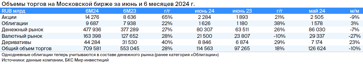 Мосбиржа опубликовала объемы торгов за июнь