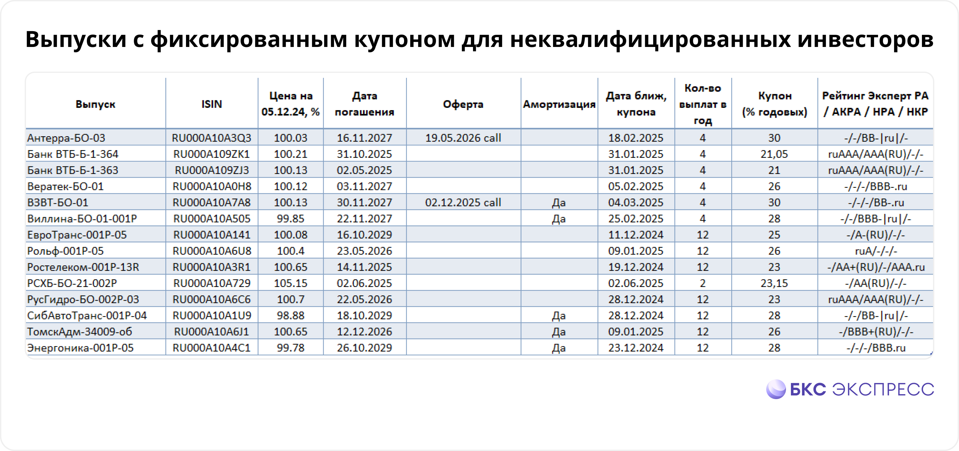 Гид по новым облигациям: ноябрь 2024