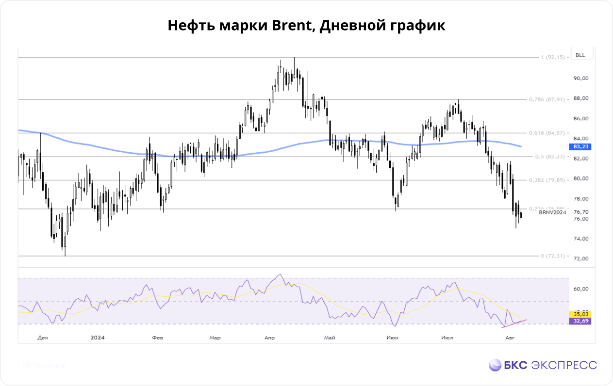 Нефть и газ. Заявления Saudi Aramco, прогнозы EIA и китайский импорт