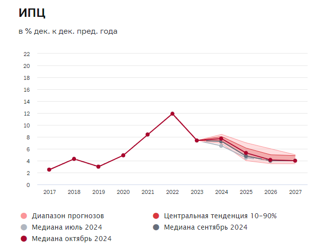 Банк России опубликовал результаты макроэкономического опроса аналитиков