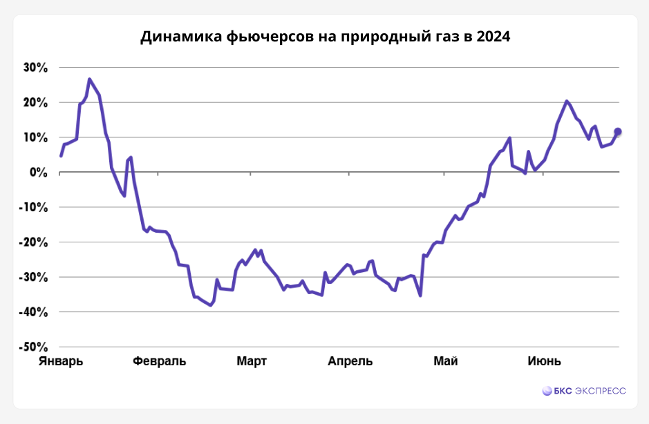 Товарные фьючерсы: динамика в 2024 году и ближайшие ориентиры