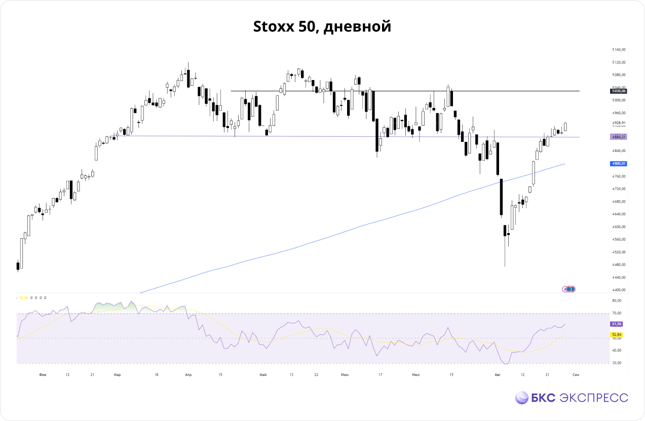 Срочный рынок. Перспективы Stoxx 50 и NVIDIA Day