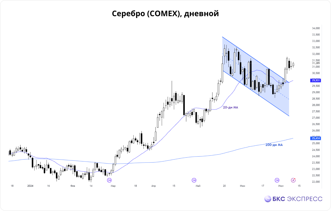 Речь Пауэлла и обзор по серебру