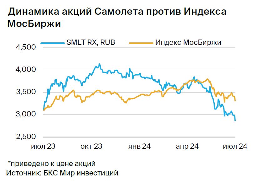 Идея в акциях Самолета. Потенциальная доходность — 10% к августу