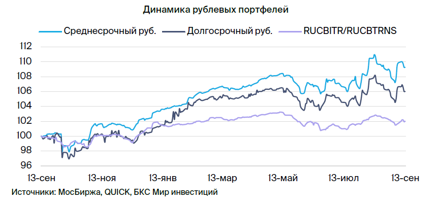 Тактический взгляд: среднесрочный портфель облигаций в рублях. 16 сентября 2024