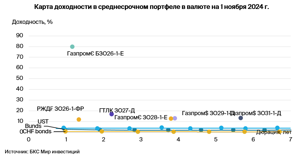 Тактический взгляд: среднесрочный портфель облигаций в валюте. 5 ноября 2024