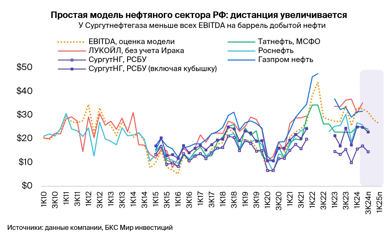 Нефтяной сектор: возвращаемся к «простой модели оценки» компаний